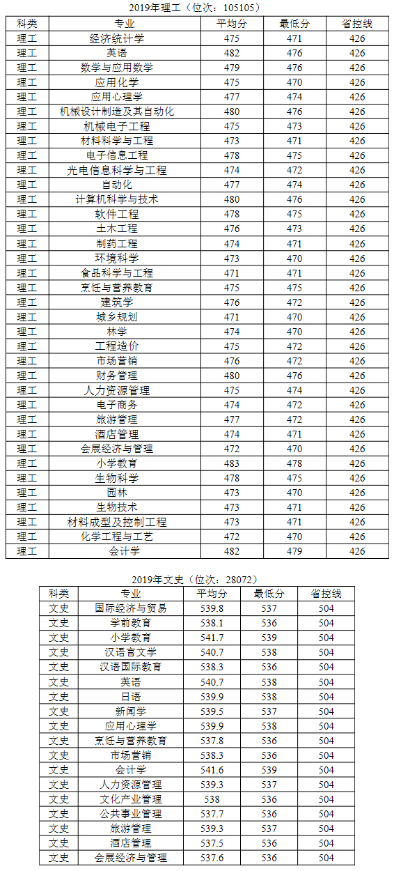 黄山学院2019年安徽省内各专业录取分数情况一览表.jpg