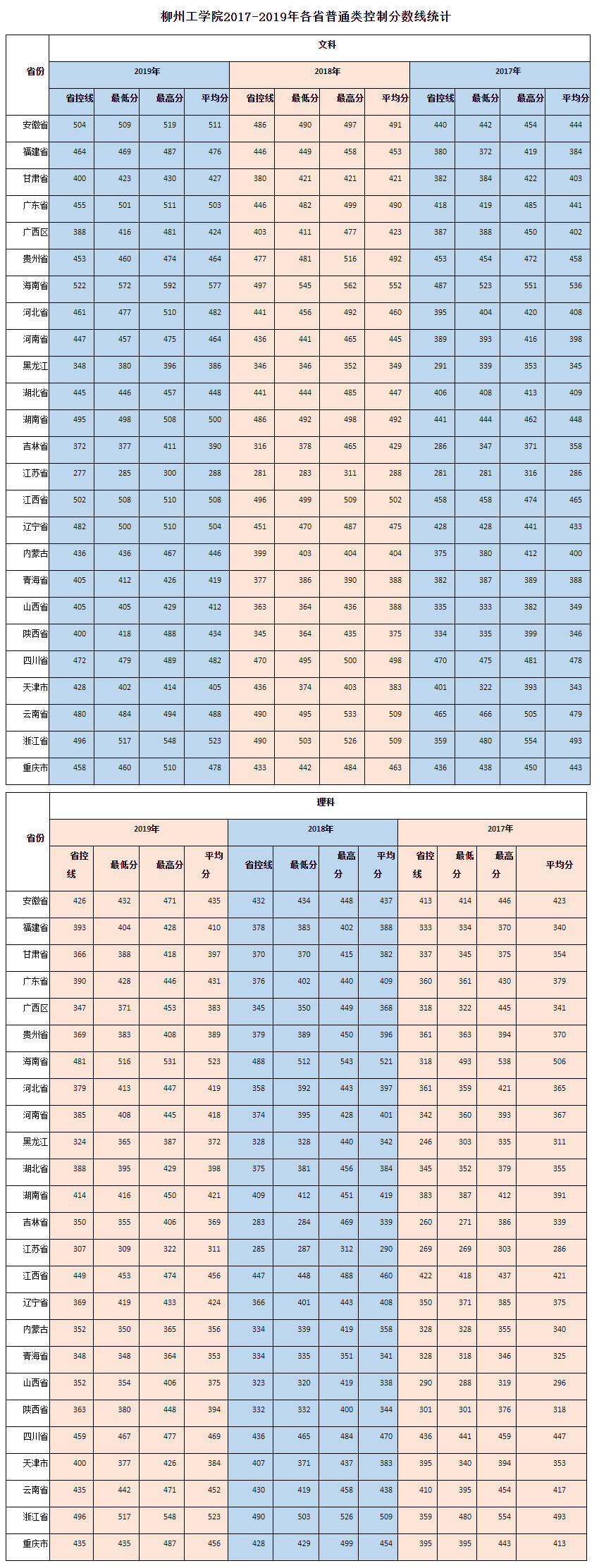 柳州工学院2017-2019年各省普通类控制分数线统计.jpg