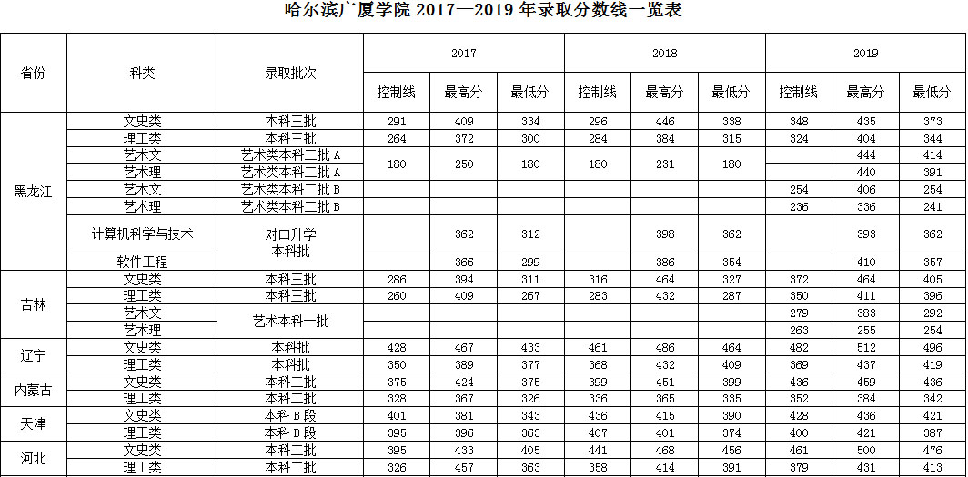 哈尔滨广厦学院2017-2019年录取分数线.jpg