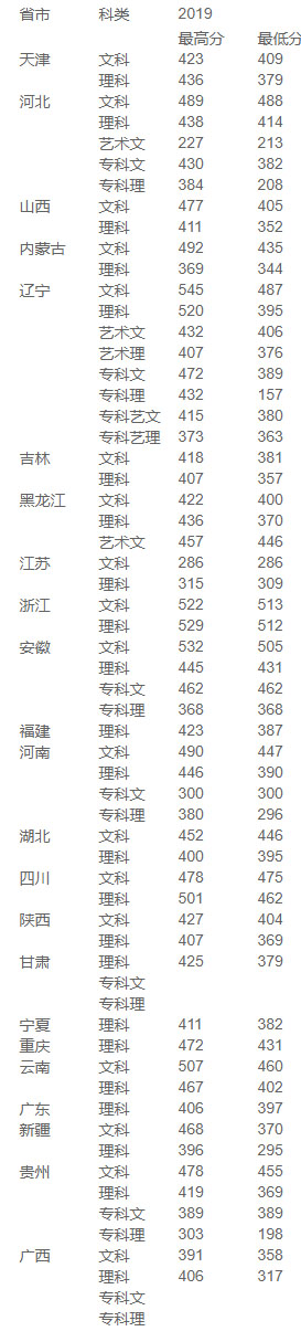 沈阳城市建设学院2019年各省录取最低分数线.jpg
