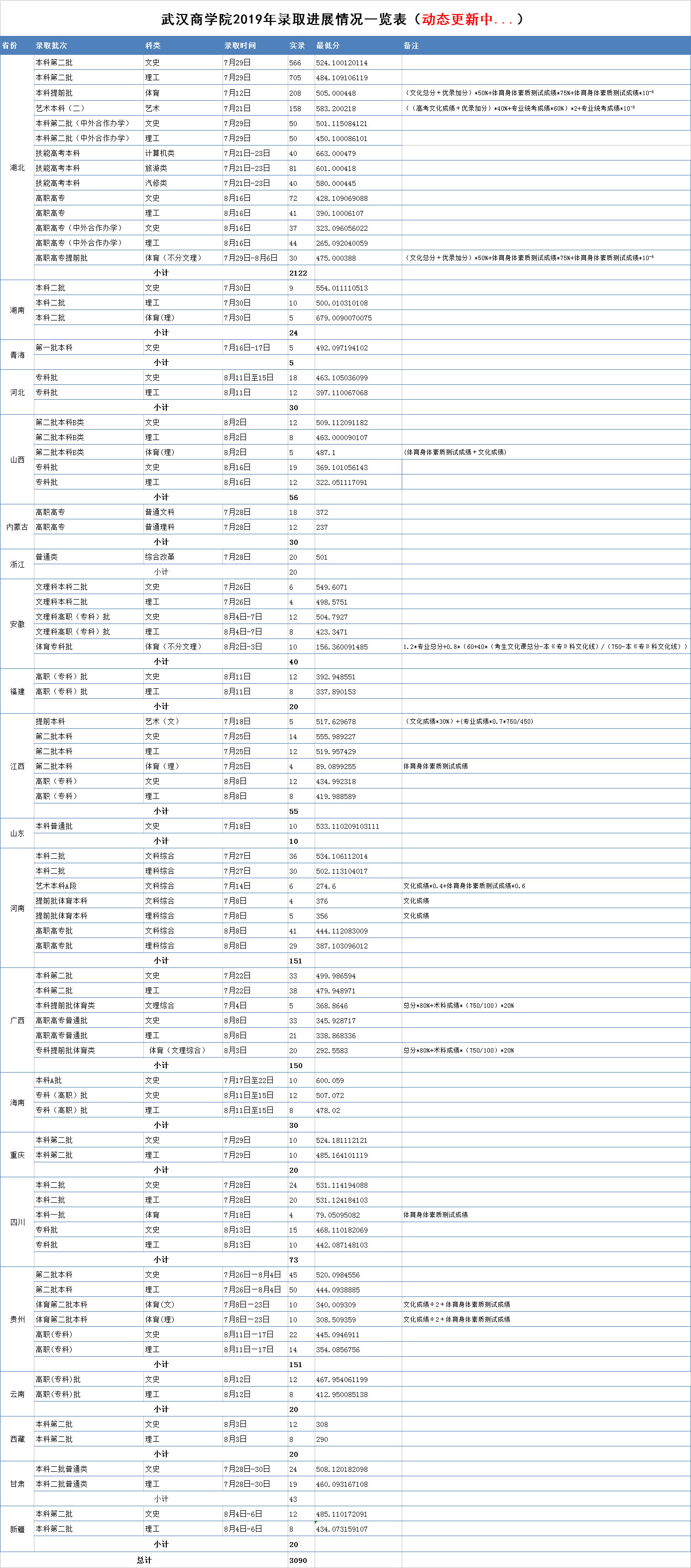 武汉商学院2019年录取进展情况一览表.jpg