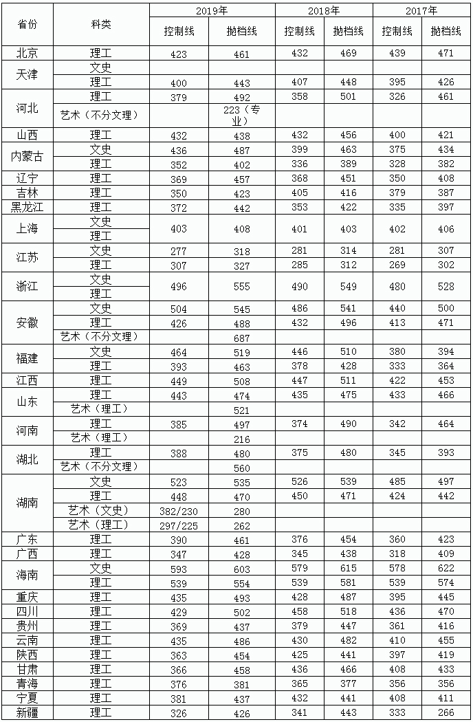 湖南工学院2017-2019年普通本科分省分数线.jpg