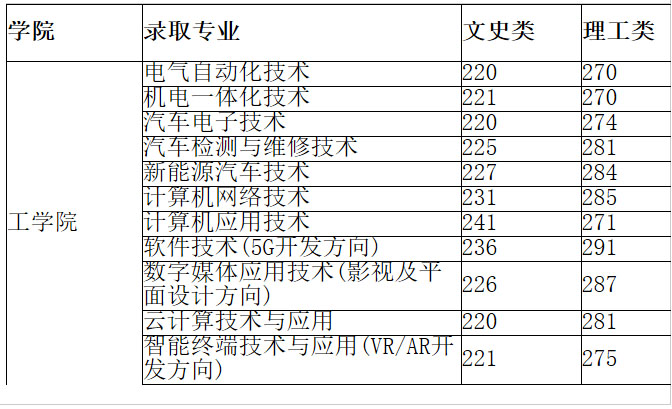 石家庄工商职业学院工学院各专业最低录取分数线.jpg
