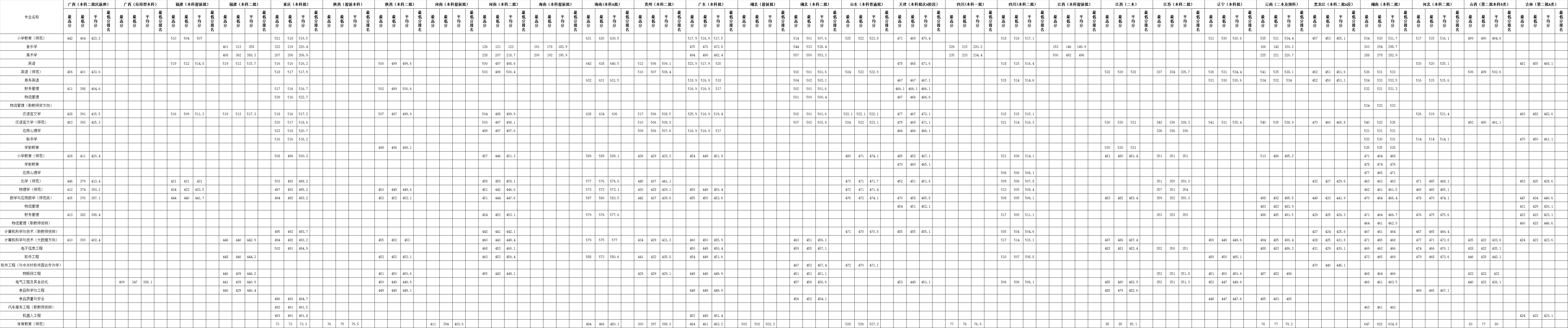 广西科技师范学院2019年本科分省分专业录取分数线汇总表.png