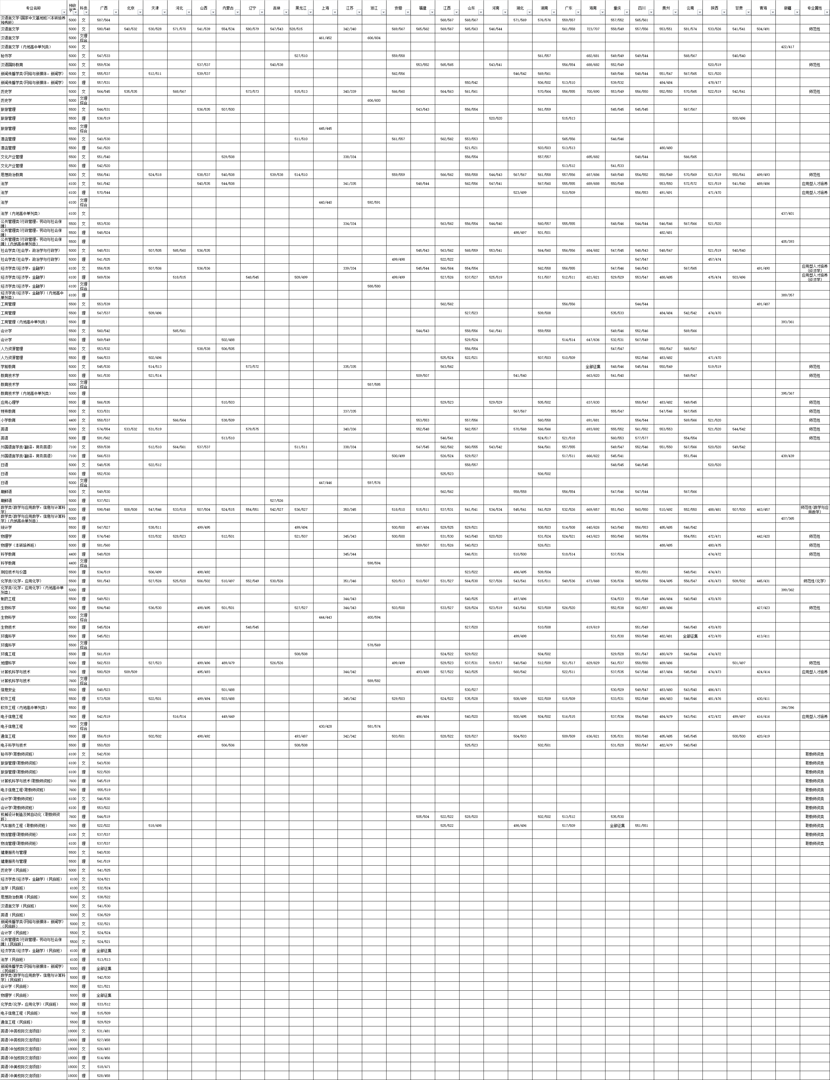 广西师范大学2019年全日制普通本科各专业录取分数统计表(无提前批).png