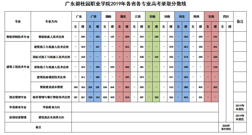 广东碧桂园职业学院2019年各省各专业线上棋牌平台网址
录取分数线.jpg