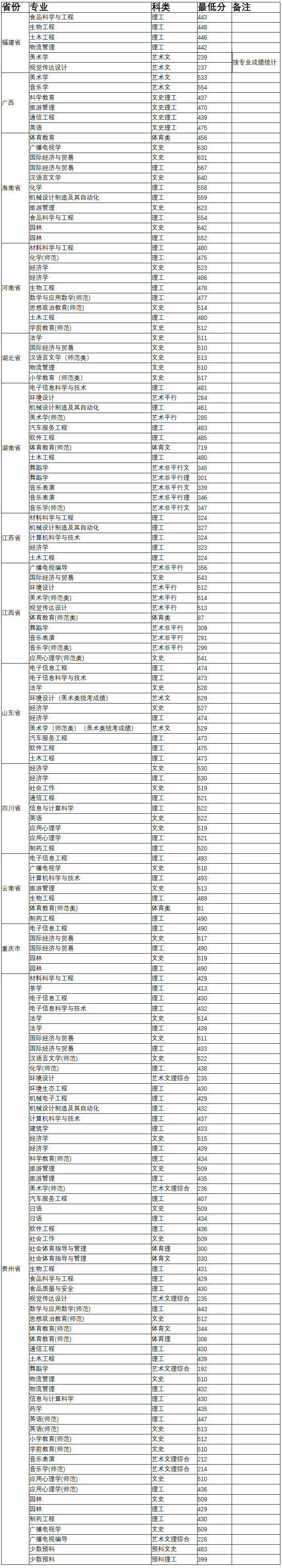 贵阳学院2019年普通本科各专业录取分数线.jpg