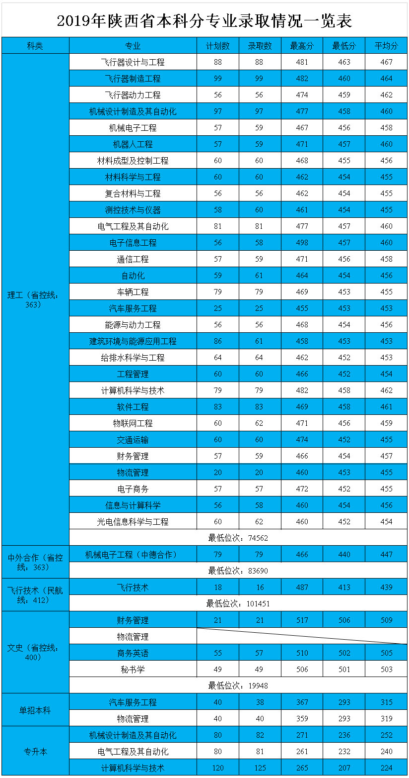 西安航空学院2019年陕西省本科分专业录取情况一览表.jpg