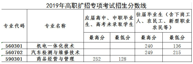 泉州工程职业技术学院2019招生分数线1.jpg
