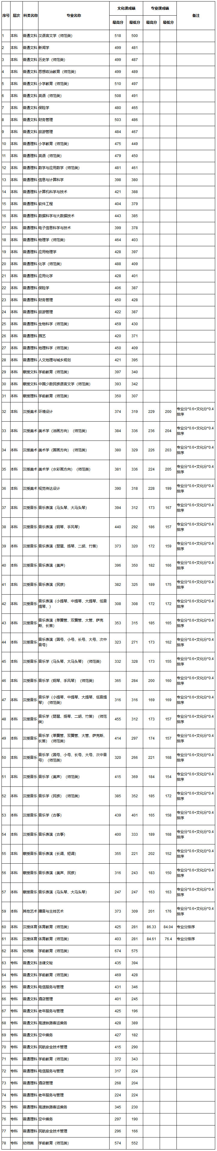 集宁师范学院2019年内蒙古自治区录取信息统计表.jpg