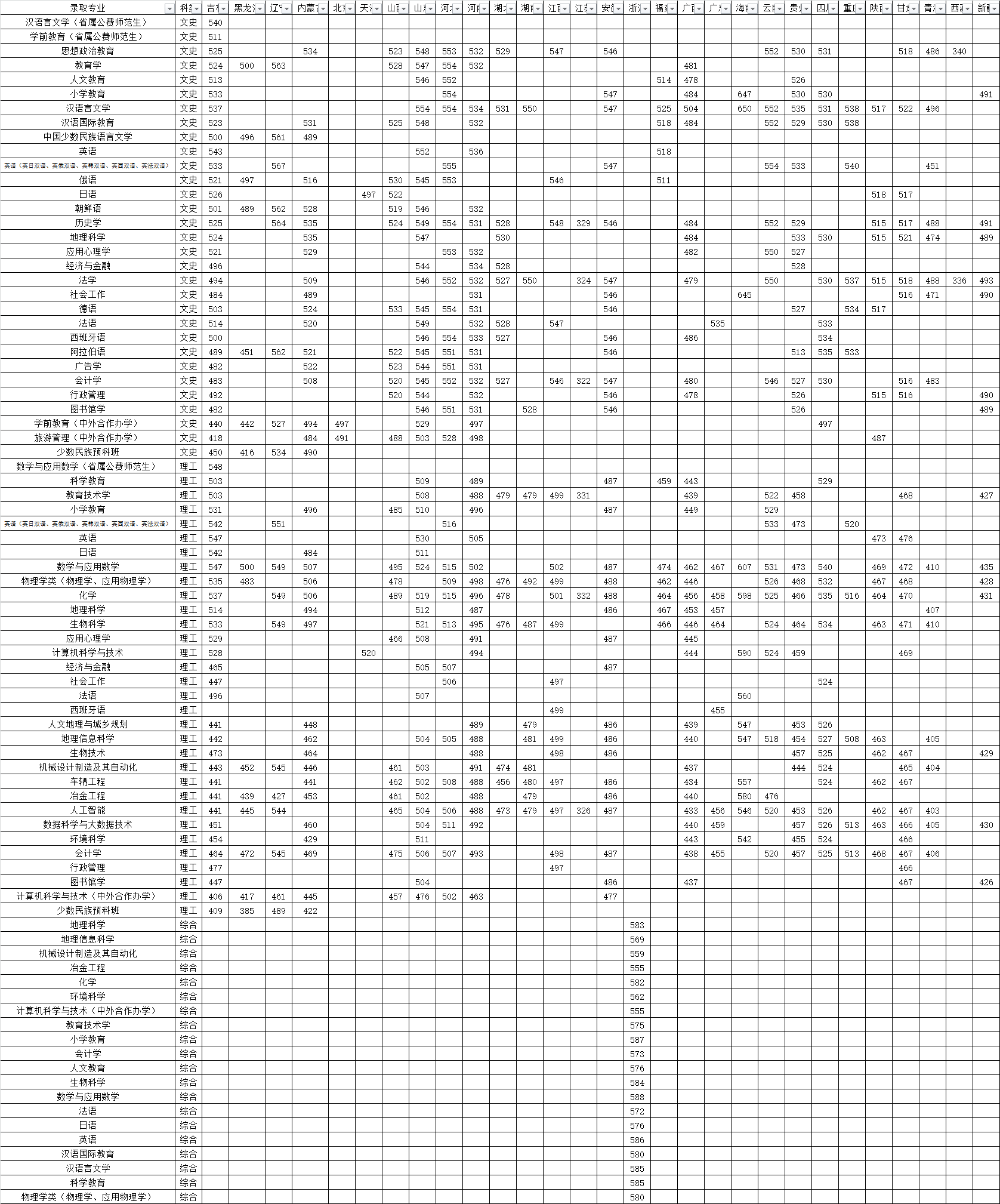 长春师范大学2019年录取最低分数统计表.png