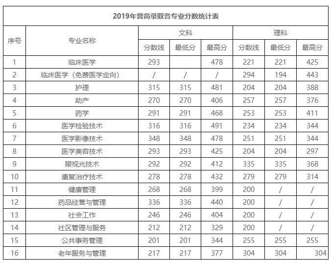 安徽卫生健康职业学院2019年普高录取情况统计表.jpg