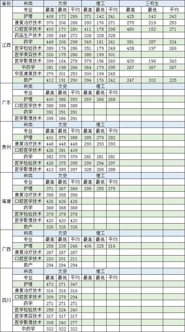 赣南卫生健康职业学院2019年普通线上棋牌平台网址
录取批次分数线.jpg