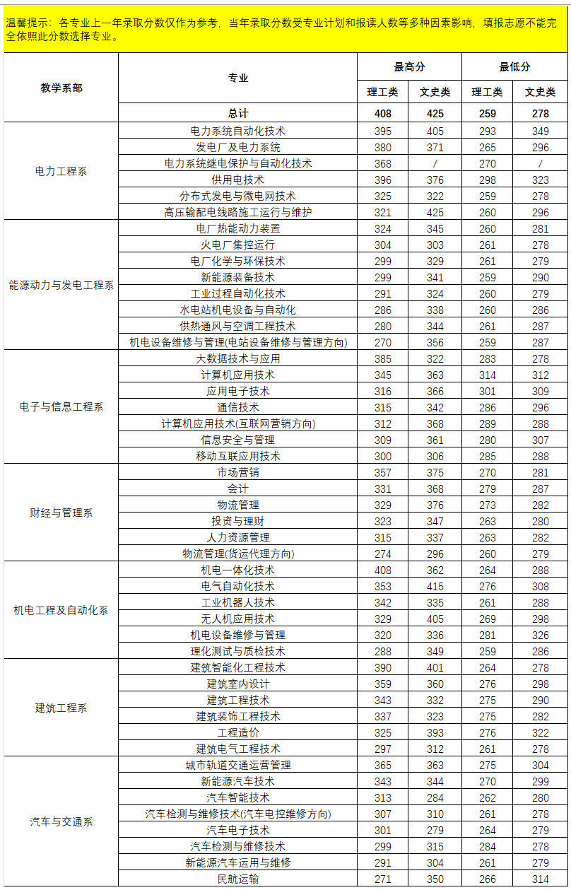 广西电力职业技术学院2019年广西普高各专业录取分数一览表.jpg