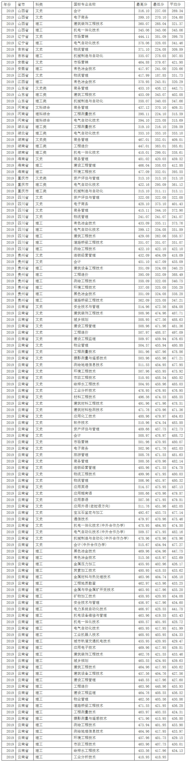 昆明冶金高等专科学校2019年分省分专业录取统计表.jpg