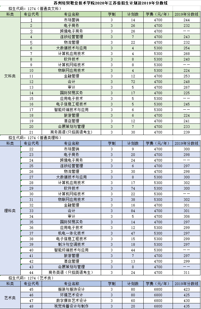苏州经贸职业技术学院2019年外省分数线2.jpg