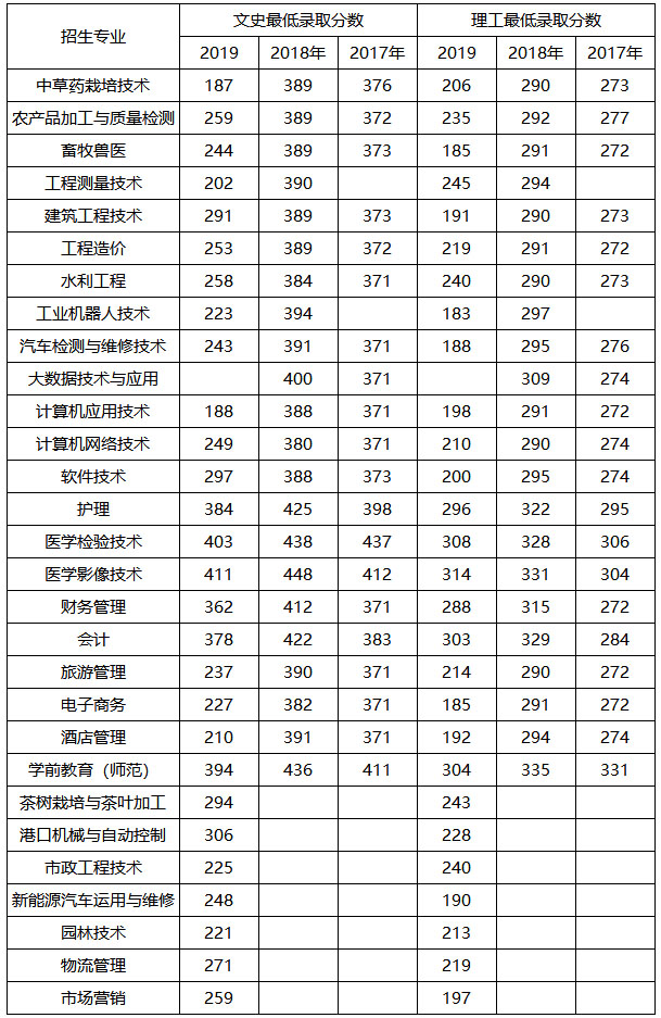 毕节职业技术学院2017-2019年录取分数线.jpg