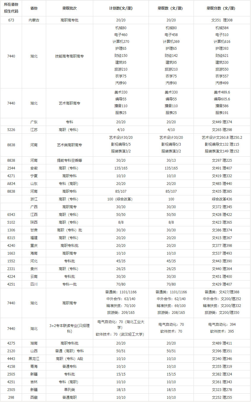 武汉职业技术学院2019年分省录取情况统计表.jpg