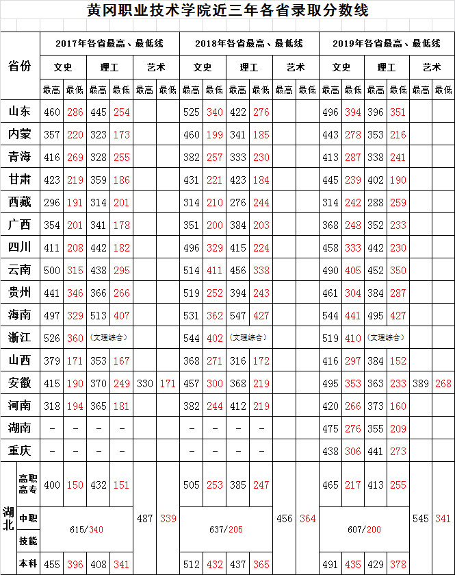黄冈职业技术学院近三年各省录取分数线（2017年-2019年）.jpg