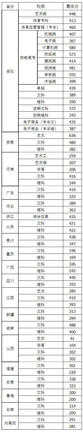 武汉城市职业学院2019年在各省录取最低分.jpg