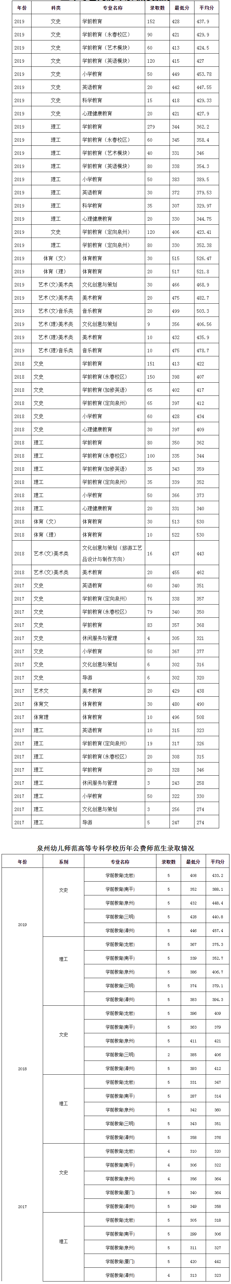 泉州幼儿师范高等专科学校2017-2019年省内历年录取分数线.jpg