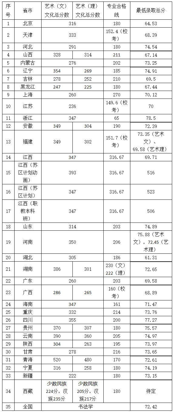 景德镇陶瓷大学2020年美术与设计学类专业录取最低分.jpg