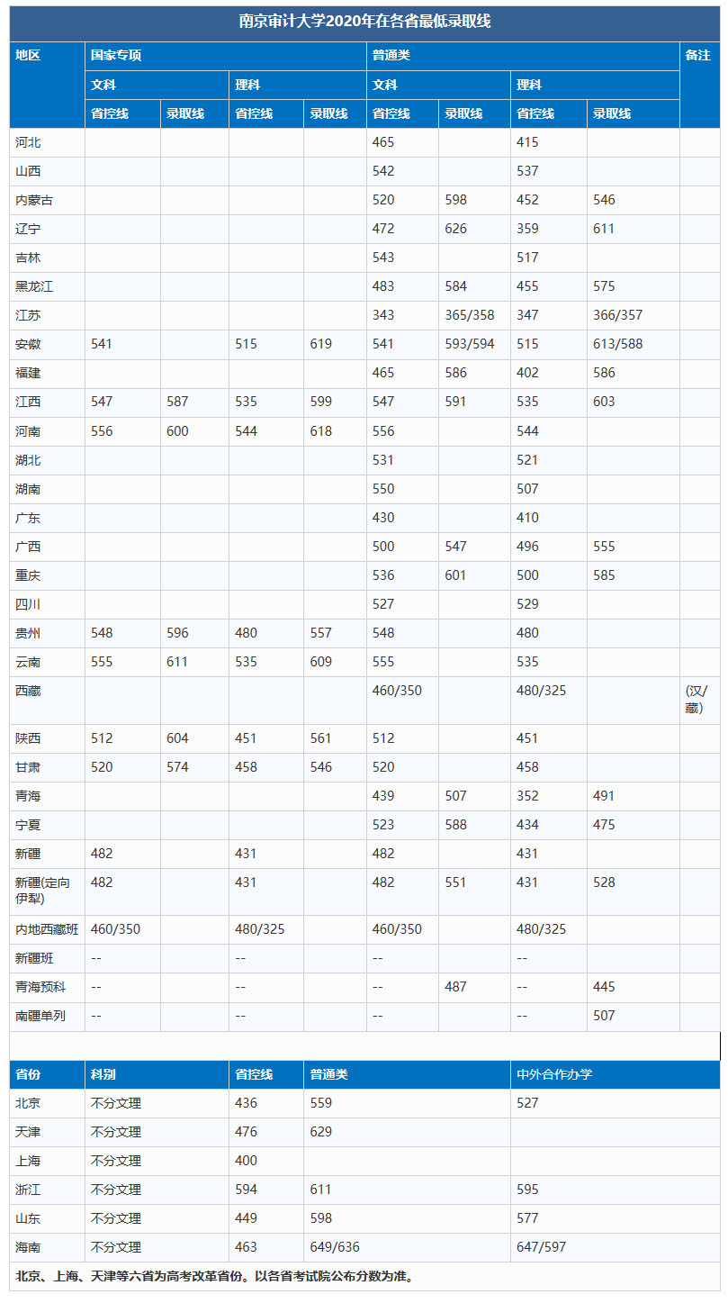 南京审计大学2020年在各省最低录取线.jpg