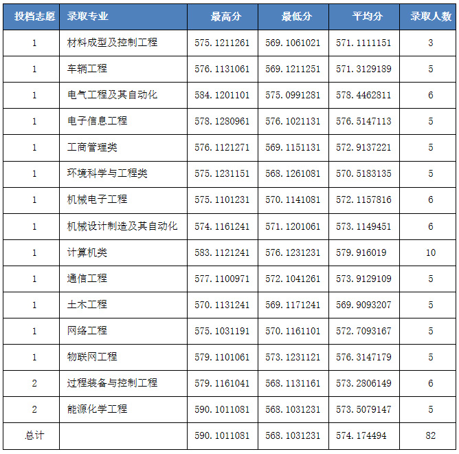 河北科技大学2020年河北省本科提前批B段【国家专项－理工类】录取统计.jpg