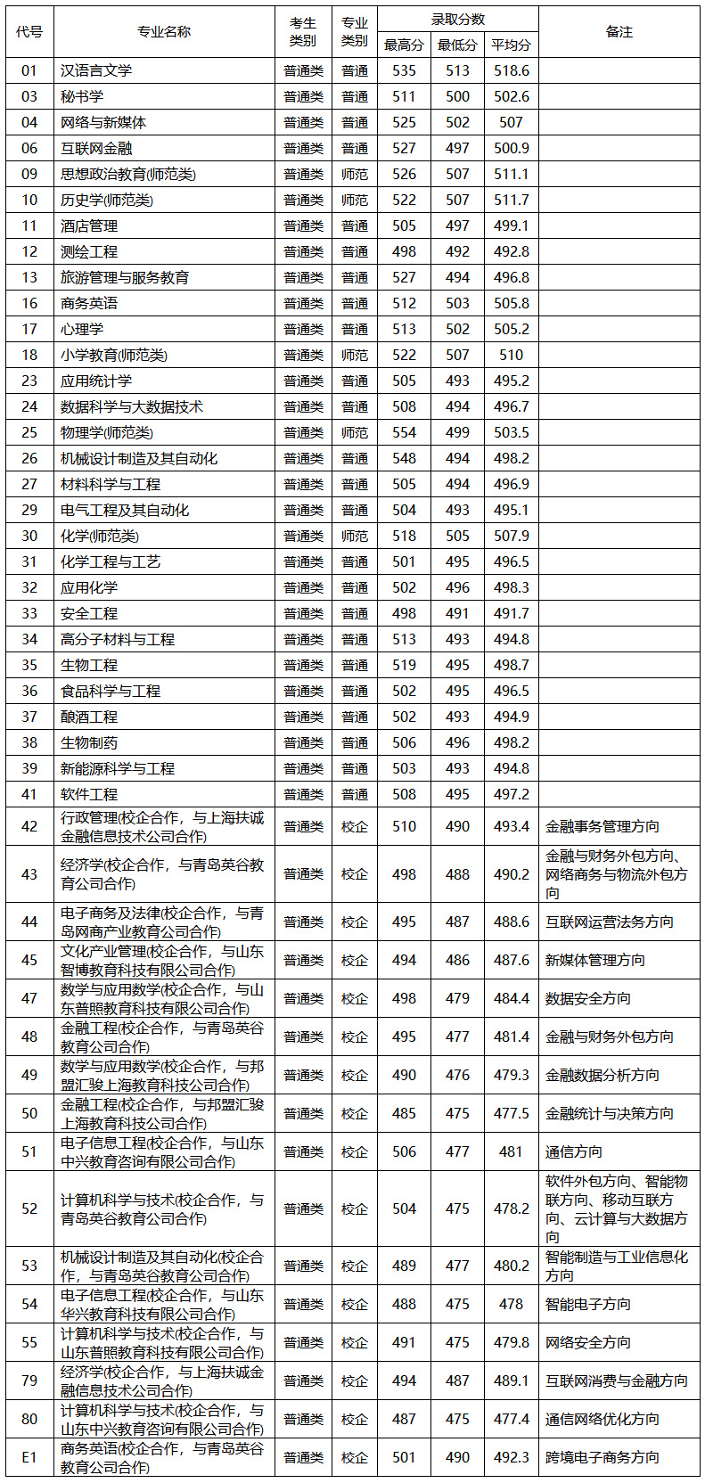 济宁学院2020年普通类本科山东省第1次志愿分专业录取情况统计表.jpg