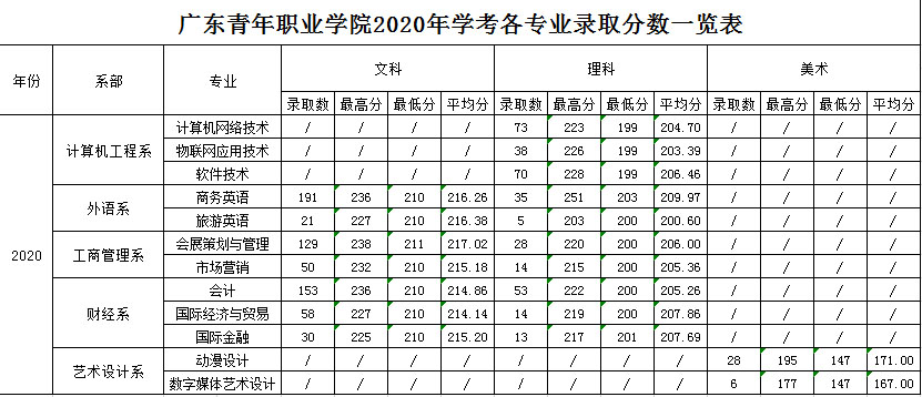 广东青年职业学院2020年学考、普通高中招生录取分数情况.jpg