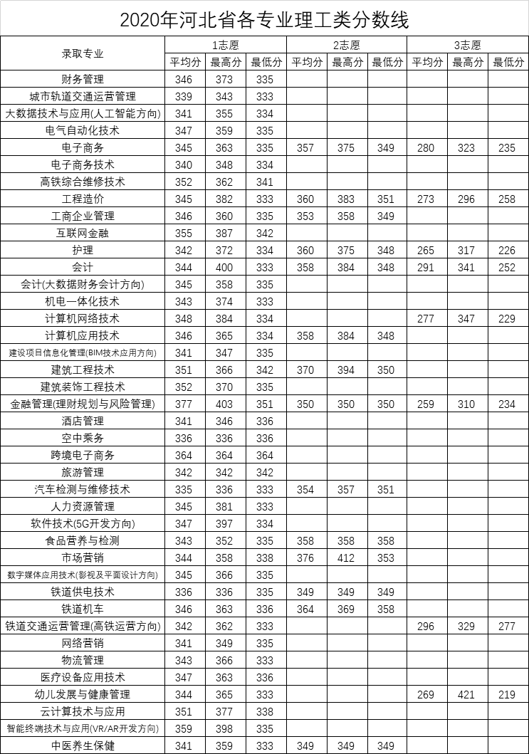 2020年河北省各专业理工类分数线1111.png