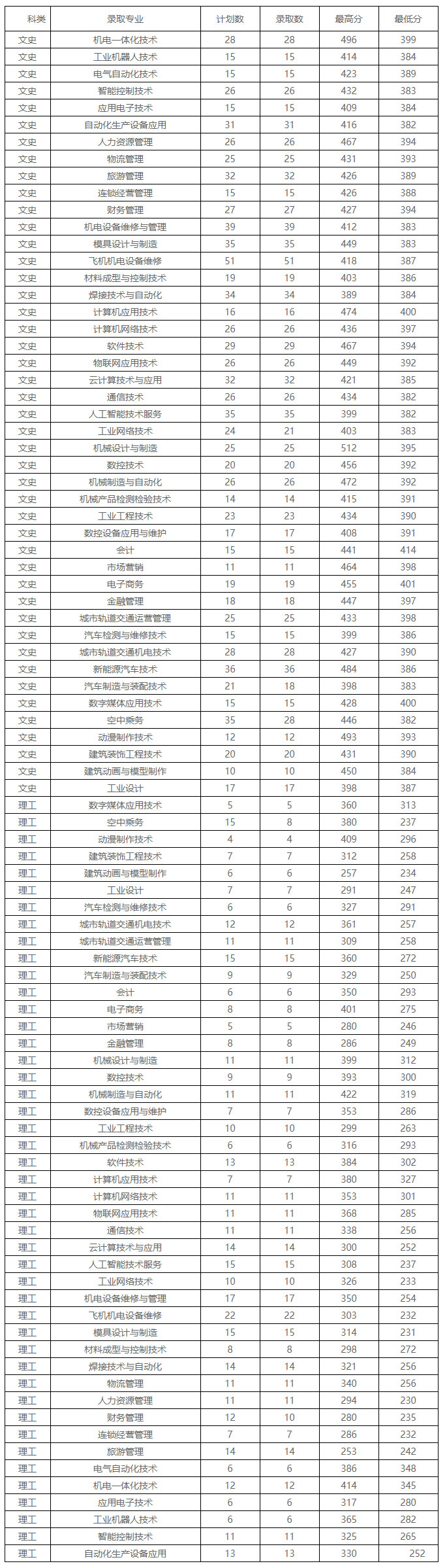 安徽机电职业技术学院2020年录取情况.jpg
