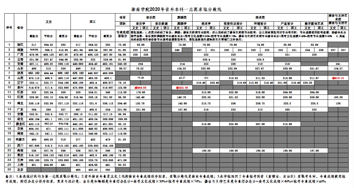 湘南学院2020年录取分数线.jpg