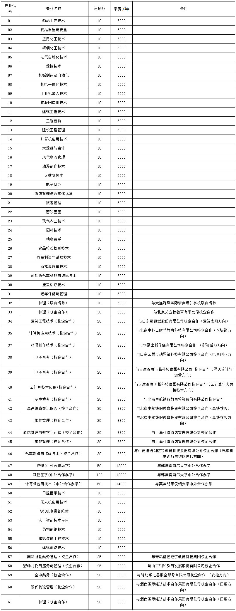 枣庄职业学院2021年综合评价、单独招生分专业计划及专业代码-1.jpg