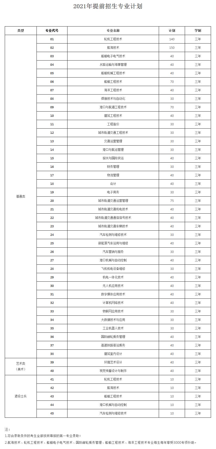 江苏航运职业技术学院2021年提前招生专业计划.jpg