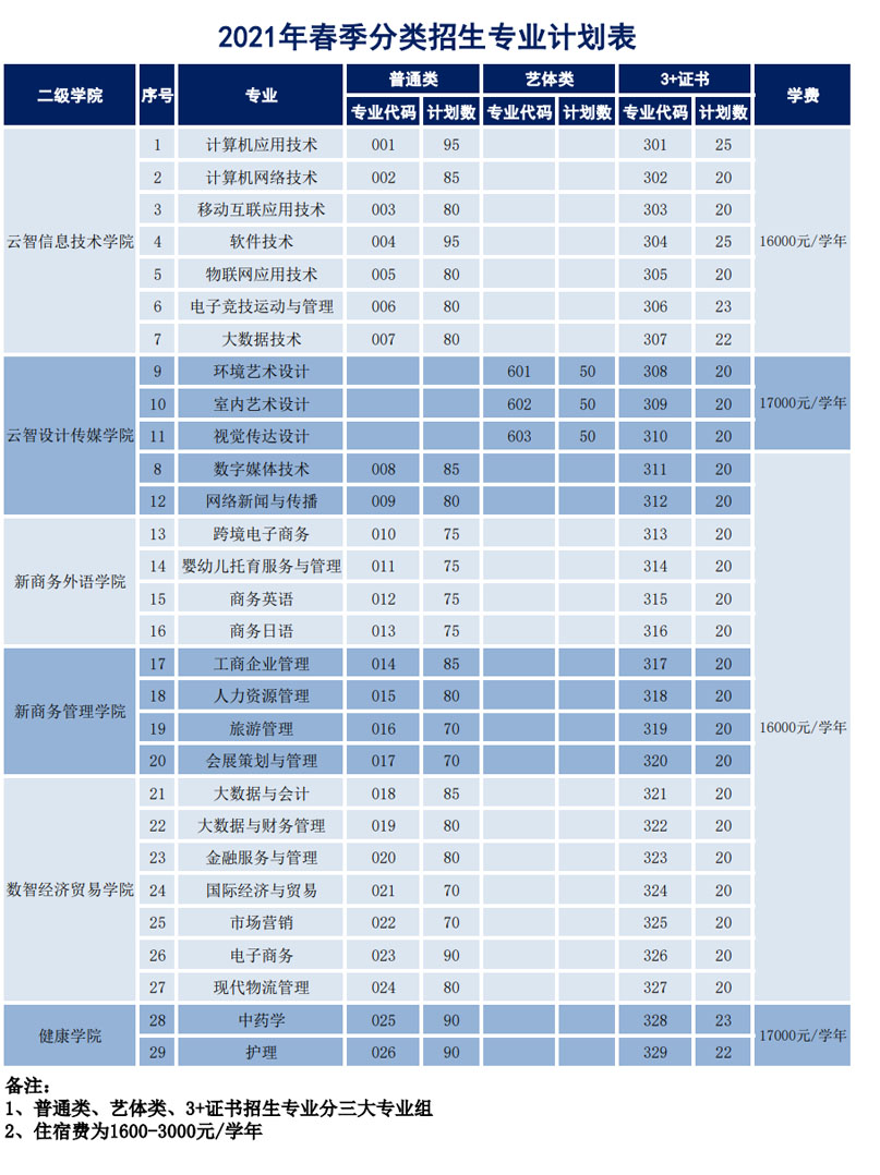 广州华南商贸职业学院2021年春季分类招生专业计划表.jpg