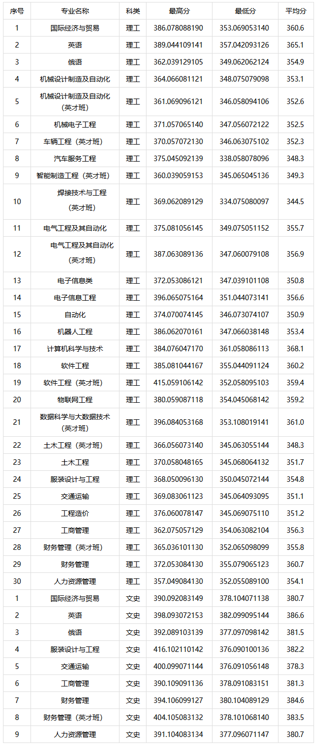 哈尔滨华德学院2020年黑龙江省普通类录取分数线.jpg