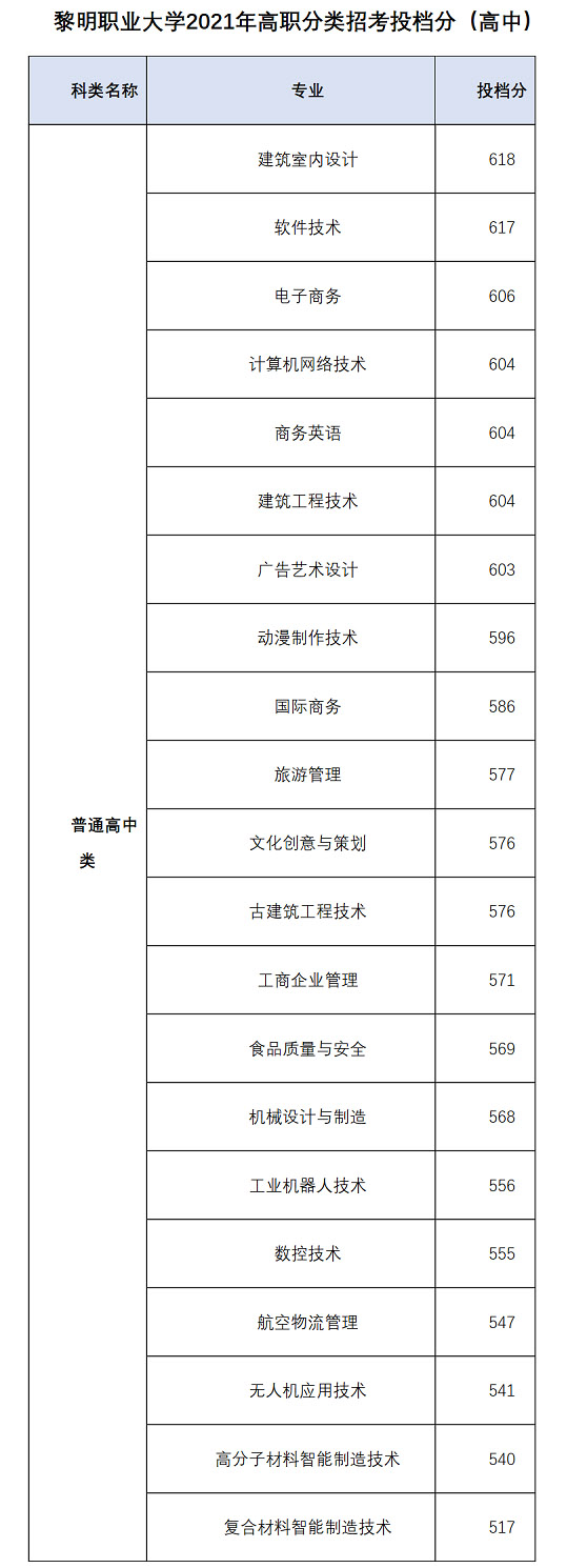 黎明职业大学2021年高职分类招考各专业投档分.jpg