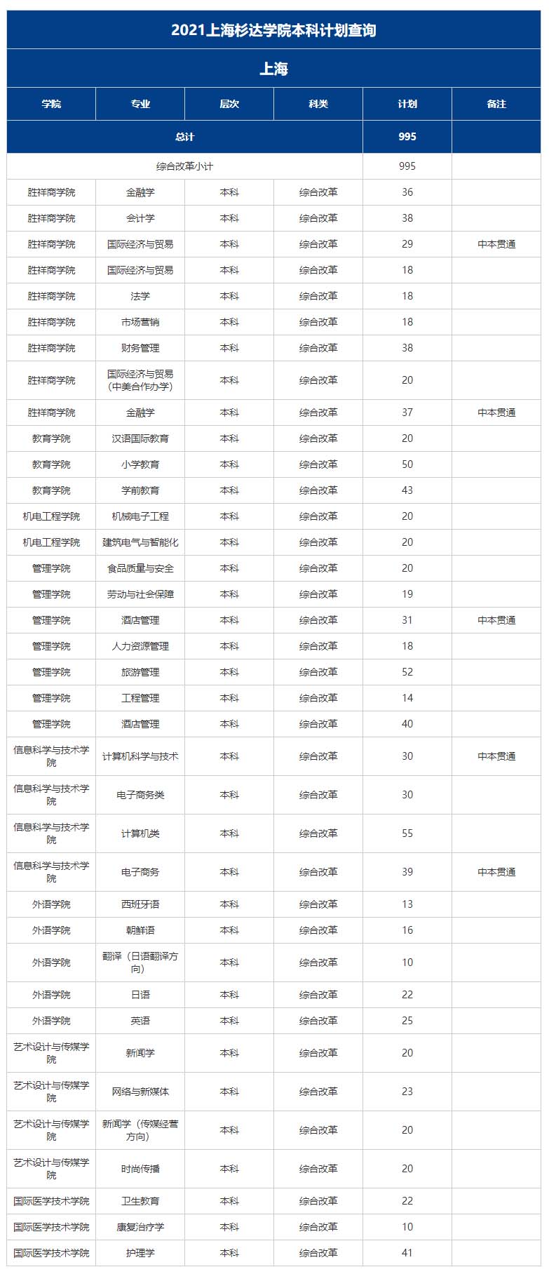 上海杉达学院2021招生计划.jpg