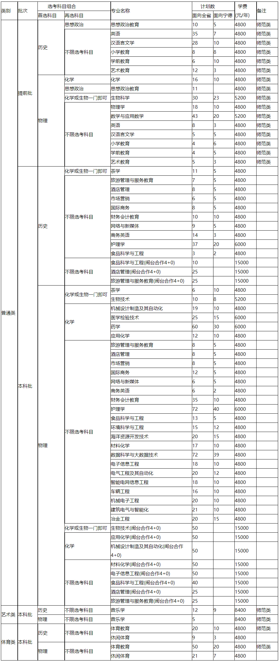 宁德师范学院2021年福建省本科招生计划一览表.jpg