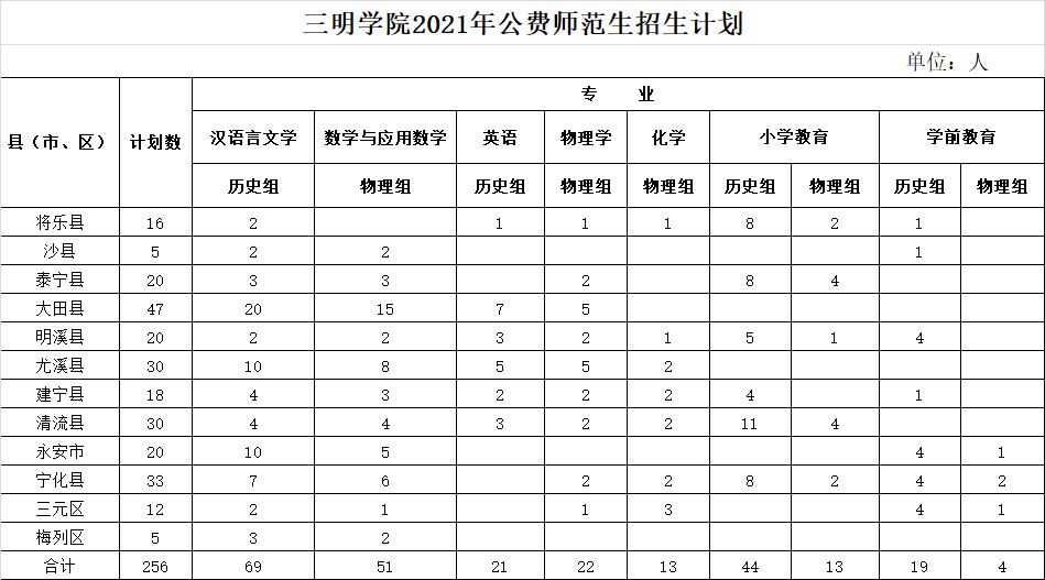 三明学院2021年公费师范生招生计划.jpg