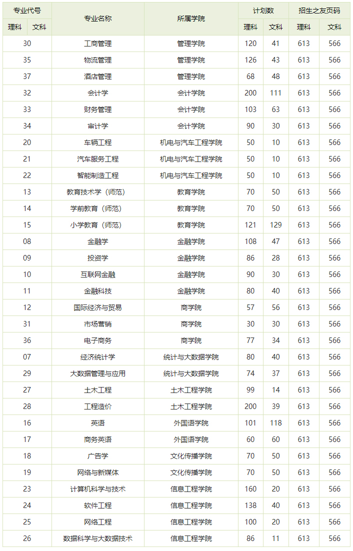 郑州财经学院2021年本科二批招生专业及计划一览表.jpg