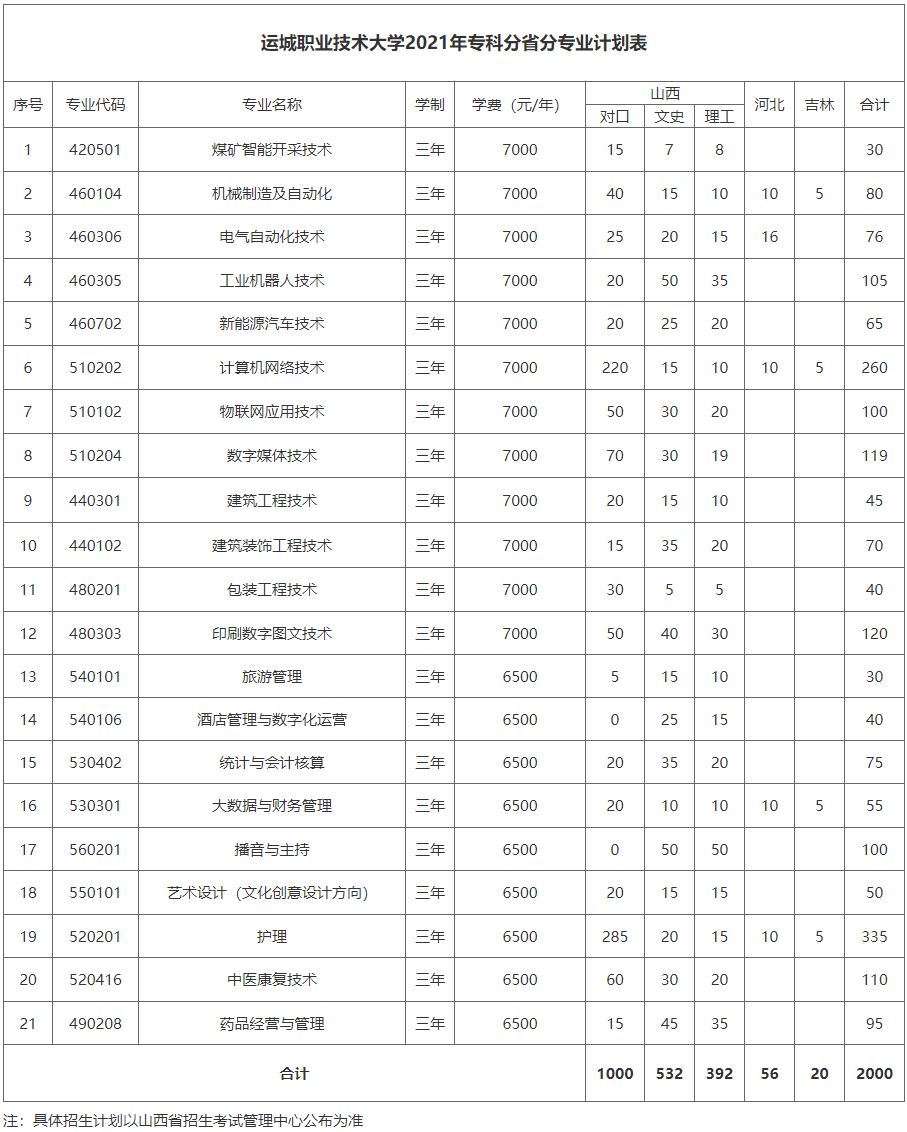 运城职业技术大学2021年专科分省分专业计划表.jpg
