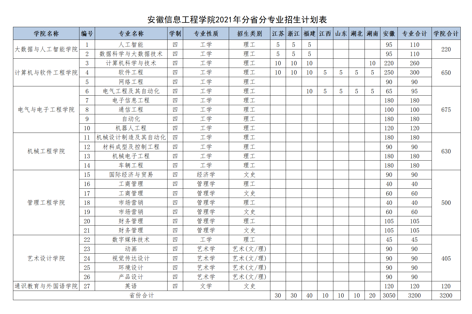 安徽信息工程学院2021年分省分专业招生计划表.png