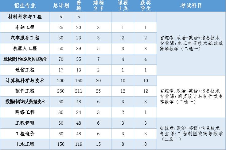 江西科技学院2021年招生计划.png