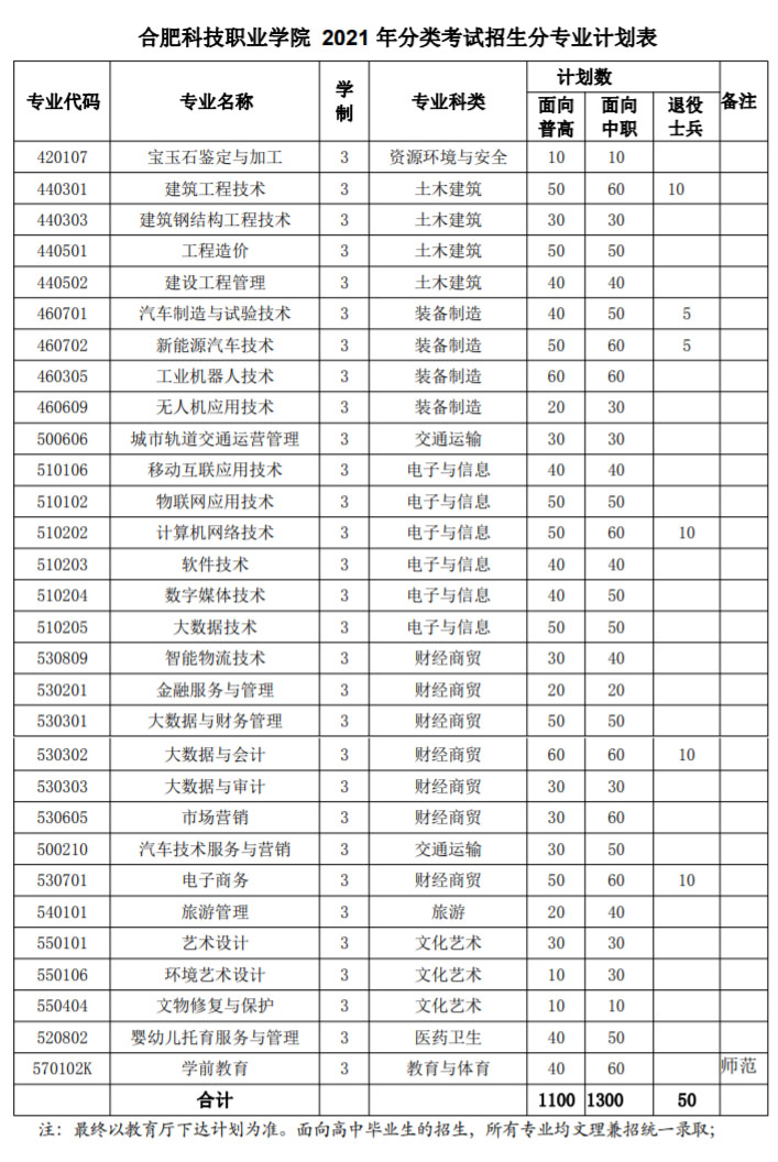 合肥科技职业学院2021年分类考试招生分专业计划表.jpg