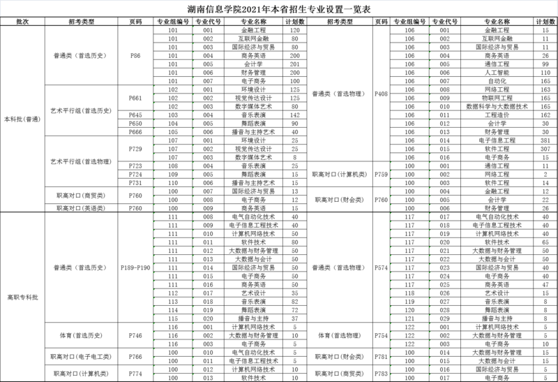 湖南信息学院2021年本省招生专业设置一览表.png