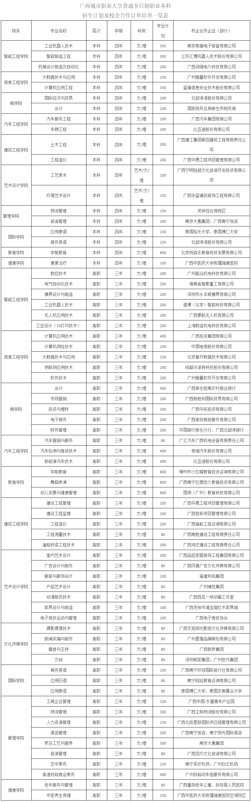 广西城市职业大学2021年招生计划表.jpg