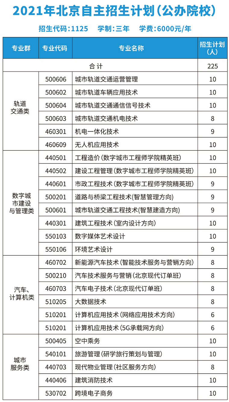 2021年北京自主招生专业与计划 - 自主招生 - 北京交通职业技术学院.png