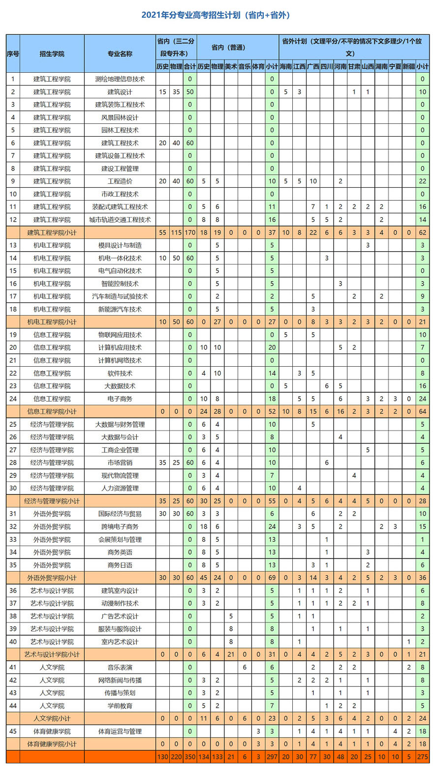 广州城建职业学院2021年分专业线上棋牌平台网址
招生计划（省内+省外）.jpg